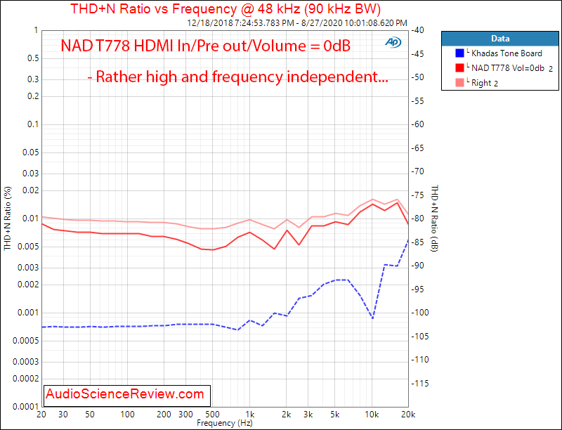 T 778 AV Surround Amplifier AVR THD+N vs Frequency Audio Measurements.png