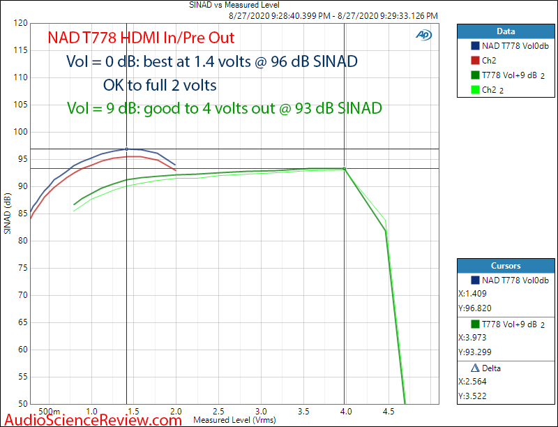 T 778 AV Surround Amplifier AVR THD+N vs Output Level Audio Measurements.png