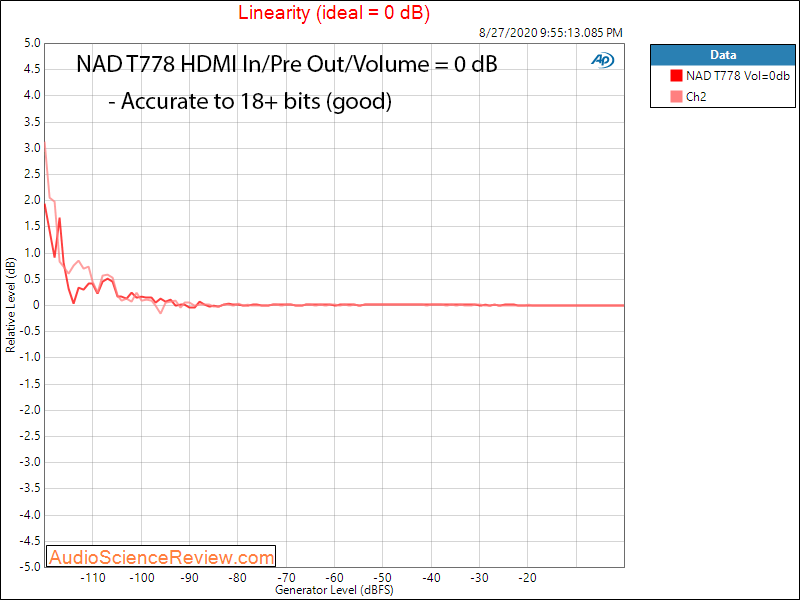 T 778 AV Surround Amplifier Linearity AVR Audio Measurements.png