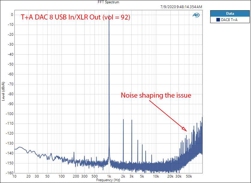 T+A DAC 8 USB Balanced 1 khz FFT spectrum Audio Measurements.png