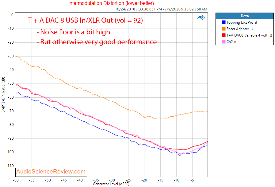 T+A DAC 8 USB Balanced IMD Distortion Audio Measurements.png