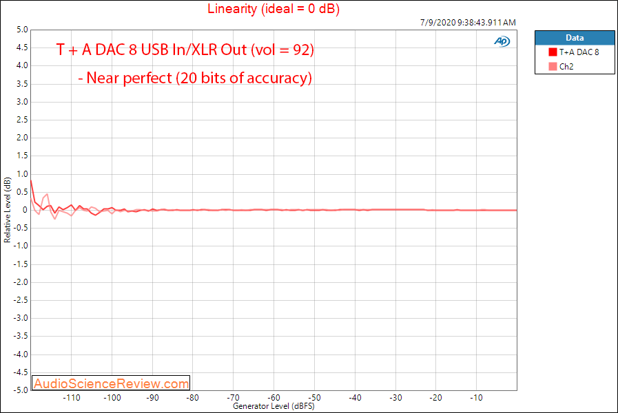 T+A DAC 8 USB Balanced Linearity Audio Measurements.png