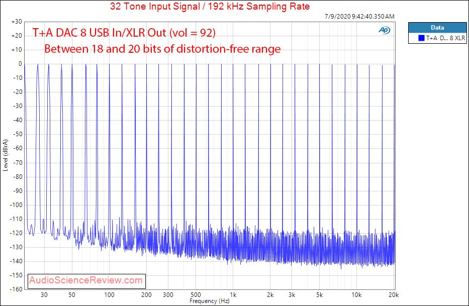 T+A DAC 8 USB Balanced Multitone Audio Measurements.png