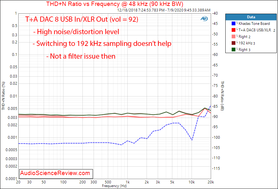 T+A DAC 8 USB Balanced THD+N vs Frequency Audio Measurements.png