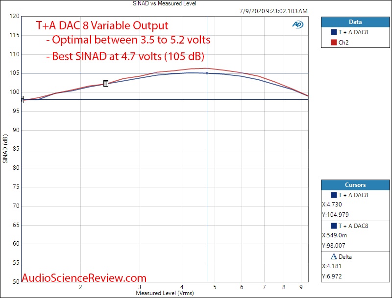 T+A DAC 8 USB Balanced THD+N vs Output Level Audio Measurements.png