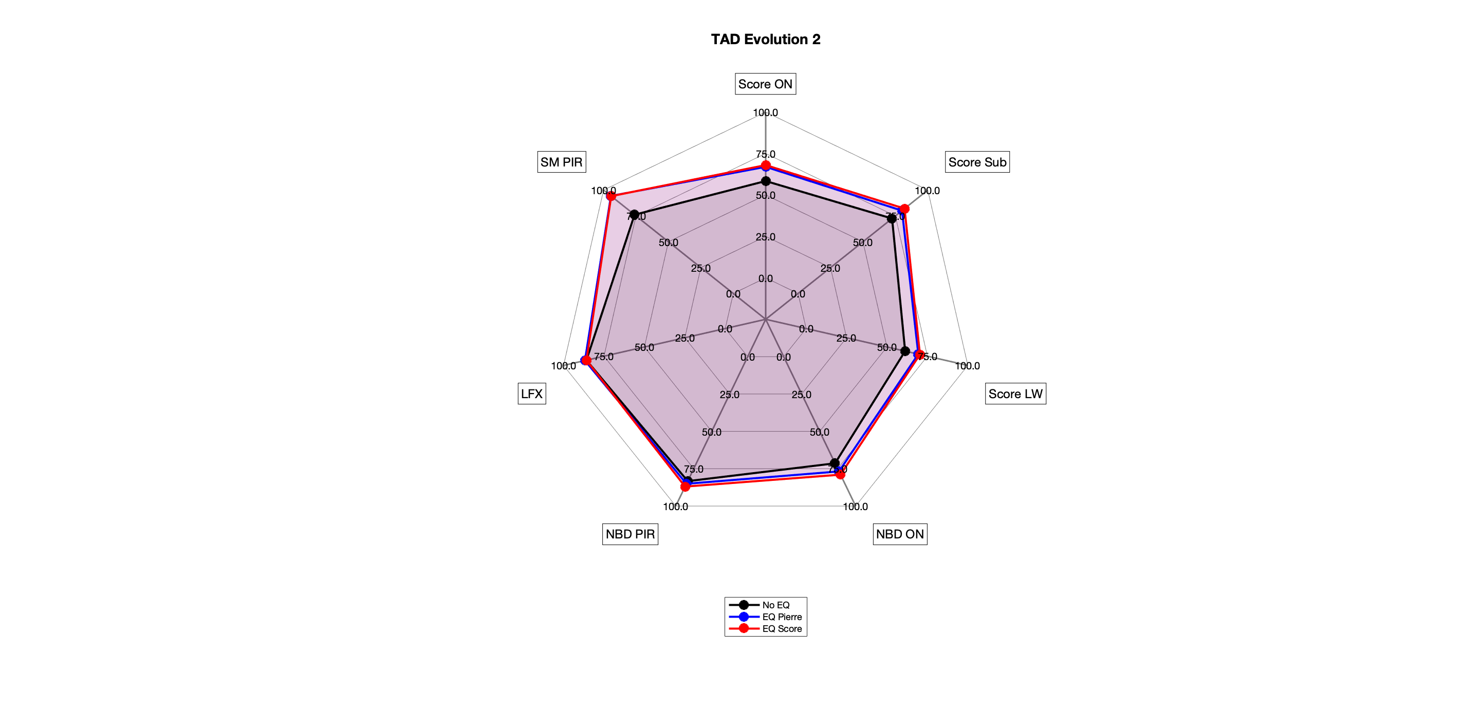 TAD Evolution 2 Radar Score vs Pierre.png