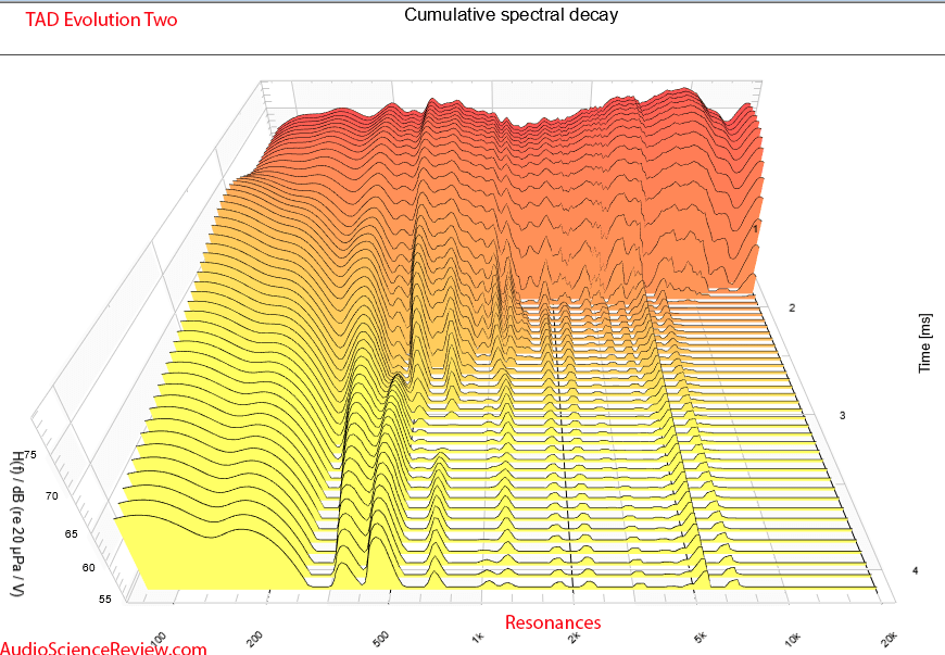 TAD Evolution Two Tower Speaker CSD Waterfall Response Measurements.png