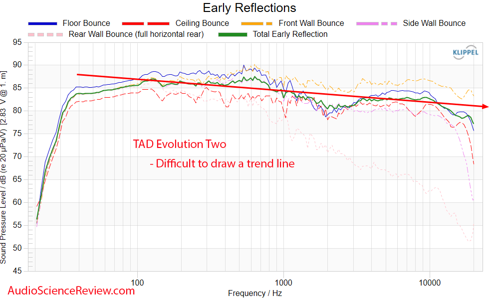 TAD Evolution Two Tower Speaker Early Window Frequency Response CEA-2034 Measurements.png