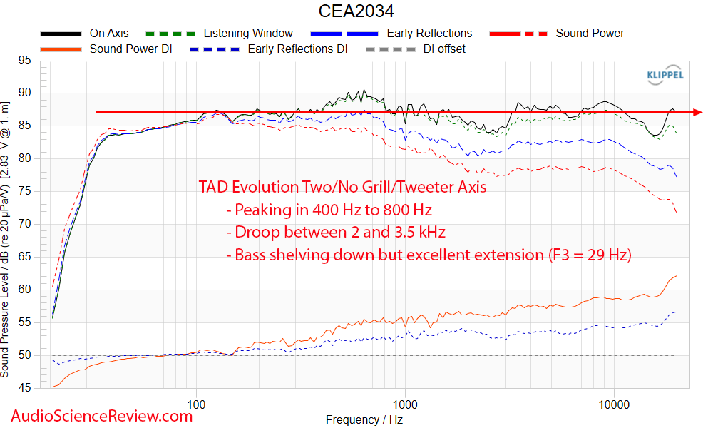 TAD Evolution Two Tower Speaker Frequency Response CEA-2034 Measurements.png