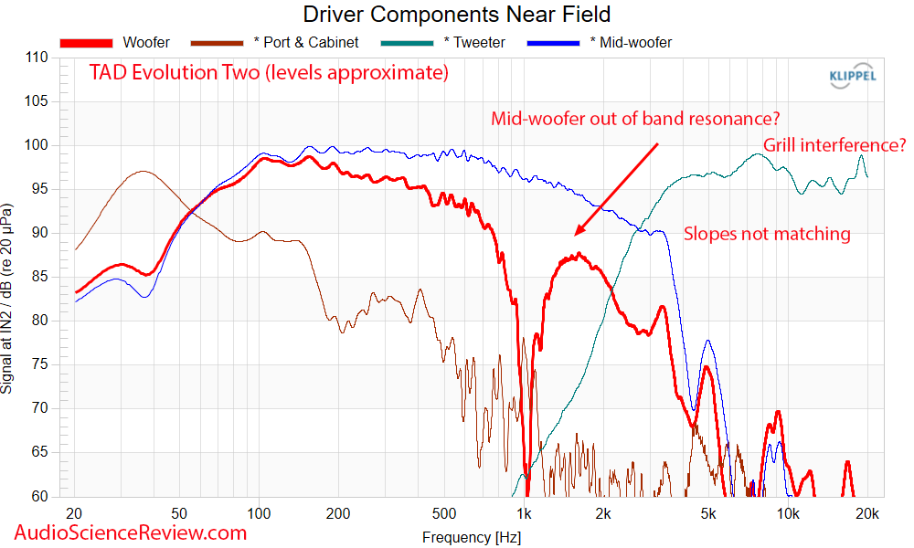 TAD Evolution Two Tower Speaker Frequency Response Driver near-field Measurements.png