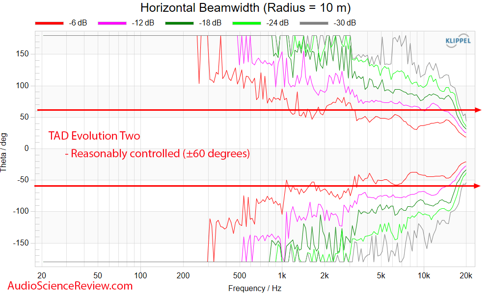 TAD Evolution Two Tower Speaker Horizontal Beamwidth Response Measurements.png