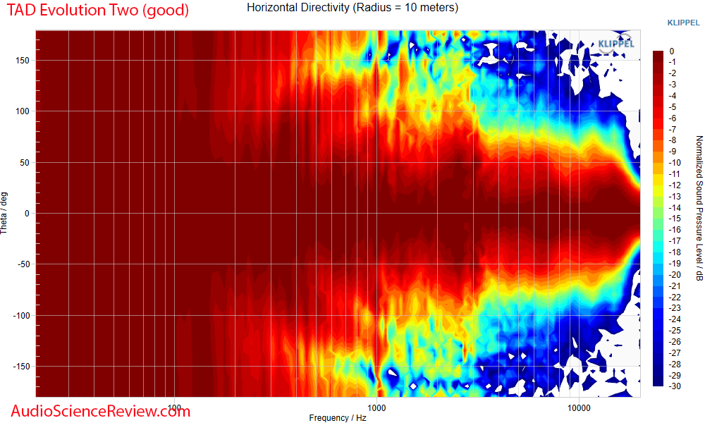 TAD Evolution Two Tower Speaker Horizontal Directivity Response Measurements.png