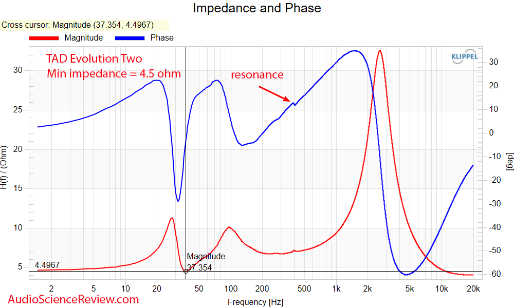 TAD Evolution Two Tower Speaker Impedance and Phase Response Measurements.png