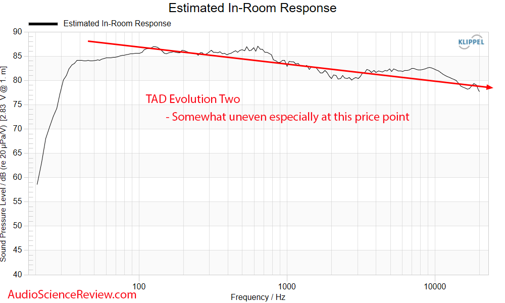 TAD Evolution Two Tower Speaker Predicted in-room Frequency Response CEA-2034 Measurements.png
