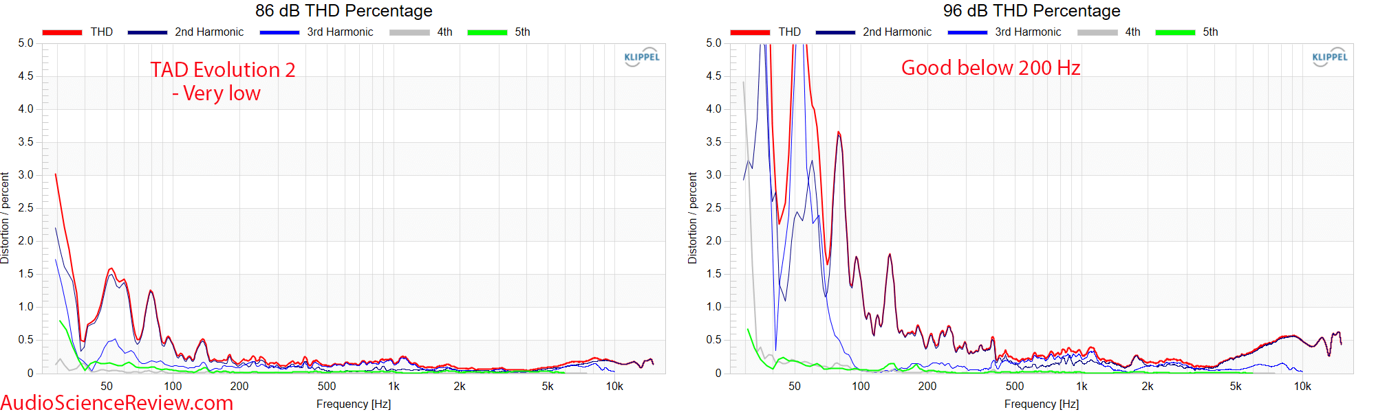 TAD Evolution Two Tower Speaker THD Percent Distortion Response Measurements.png