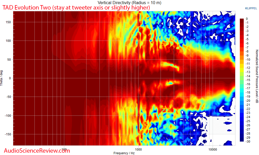 TAD Evolution Two Tower Speaker Vertical Directivity Response Measurements.png