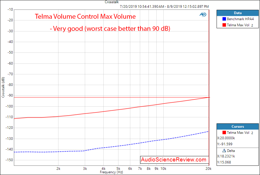 Talema power Volume Remote Control Full Volume Crosstalk Audio Measurements.png