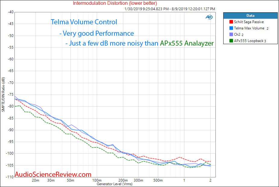 Talema power Volume Remote Control Full Volume IMD Audio Measurements.png