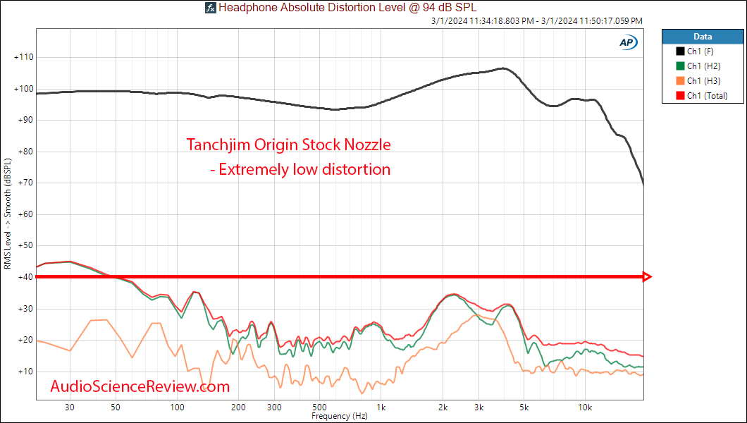 Tanchjim origin stock nozzle IEM In-Ear Monitor relative THD Distortion Measurement.png