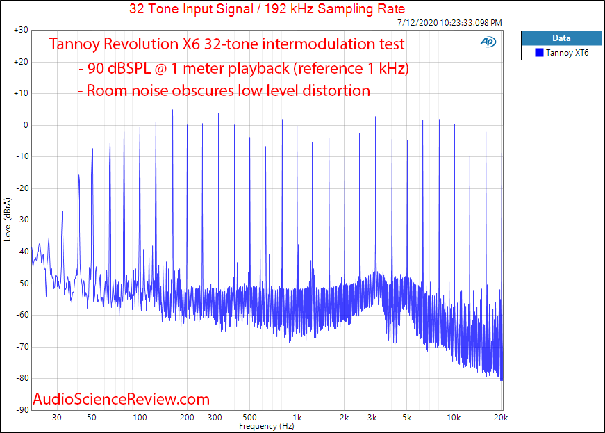 Tannoy Revolution XT6 Bookshelf Stand-mount Multitone Distortion Measurement.png