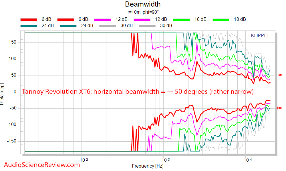 Tannoy Revolution XT6 Bookshelf Stand-mount Speaker Horizontal Beamwidth.png