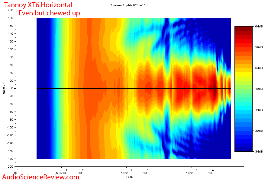 Tannoy Revolution XT6 Bookshelf Stand-mount Speaker Horizontal Directivity Measurement.png