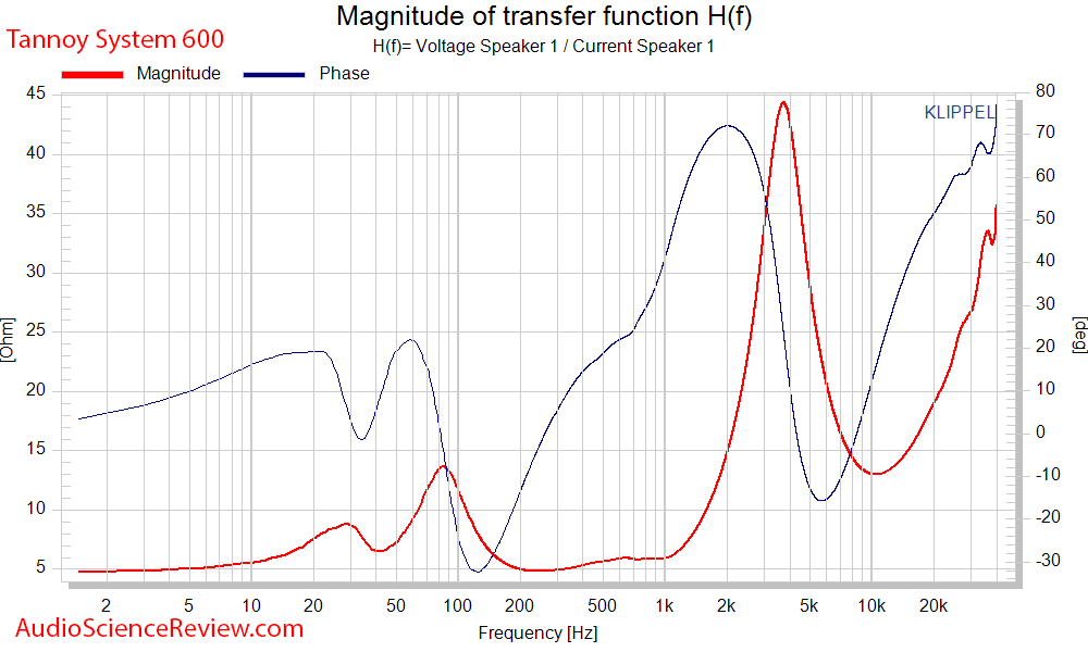 Tannoy System 600 Impedance and Phase.png