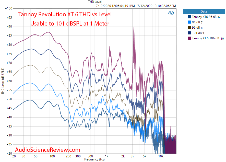 Tannoy XT 6 THD vs Frequency All Distortion Measurements.png