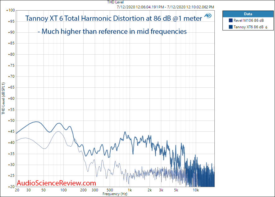 Tannoy XT 6 THD vs Frequency Distortion Measurements.png