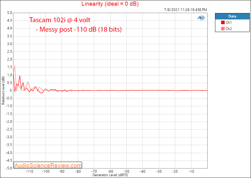 Tascam 102i Linearity Measurements DAC.png