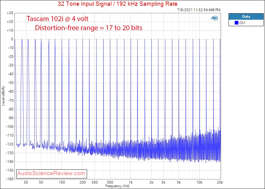 Tascam 102i Multitone Measurements DAC.png