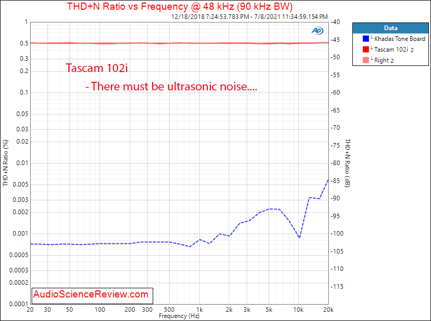 Tascam 102i THD+N vs Frequency Measurements DAC.png