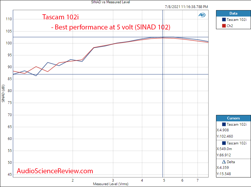 Tascam 102i THD+N vs Level Measurements DAC.png