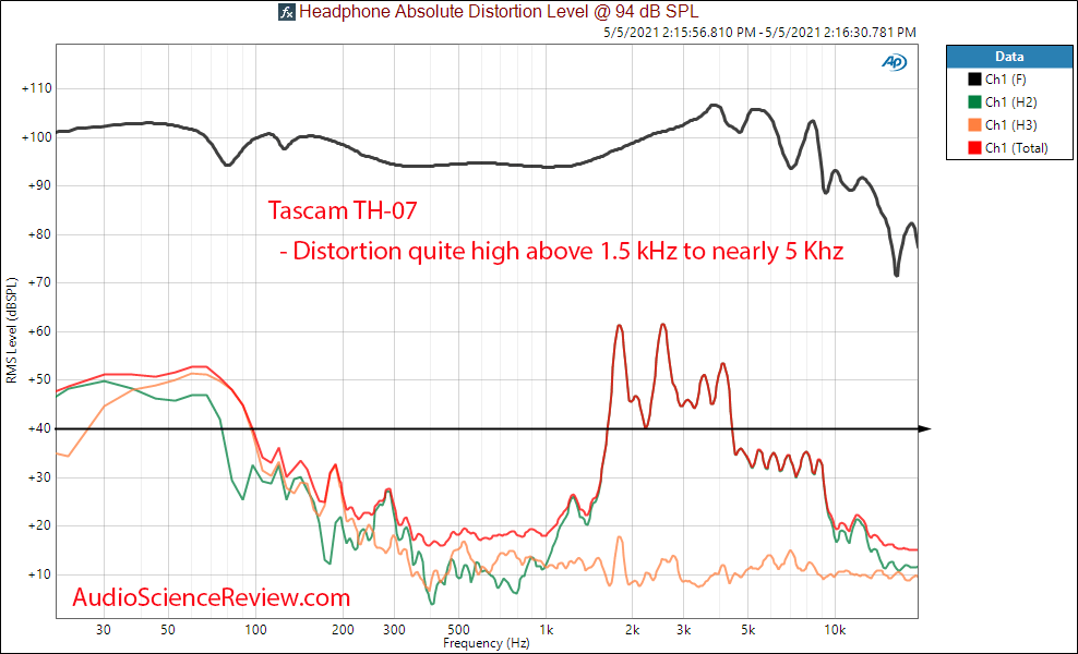 Tascam TH-07 Distortion Measurements headphone.png