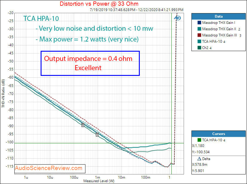 TCA HPA-10 Measurements Headphone Amplifier power into 33 ohm.png