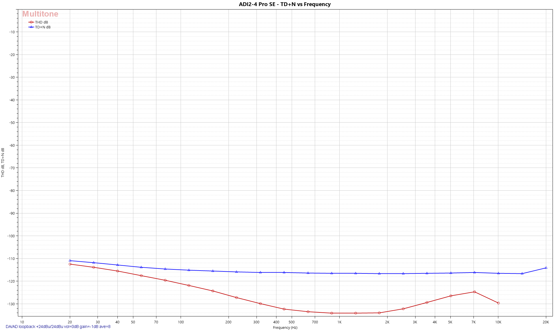 TD+N vs Frequency - Freq Sweep.png