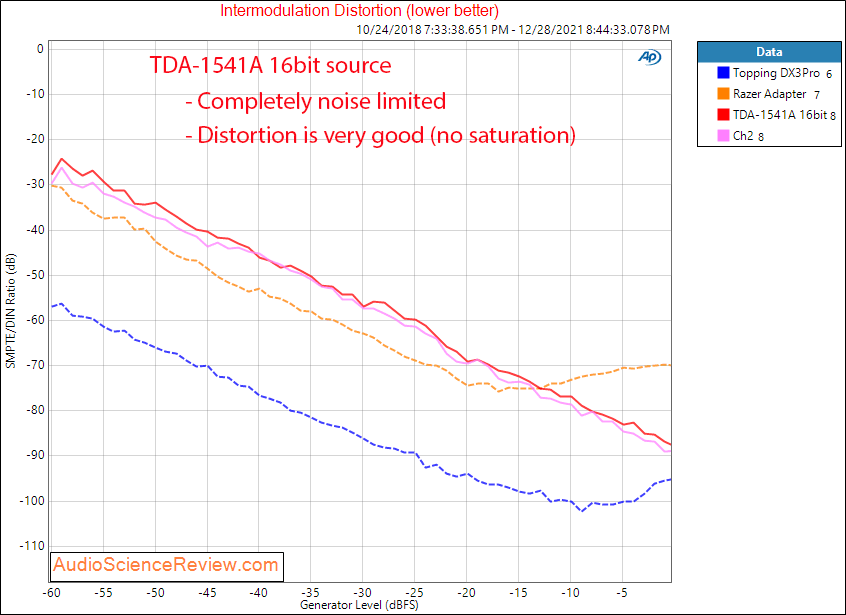 TDA1541A DAC Measurements IMD Stereo.png