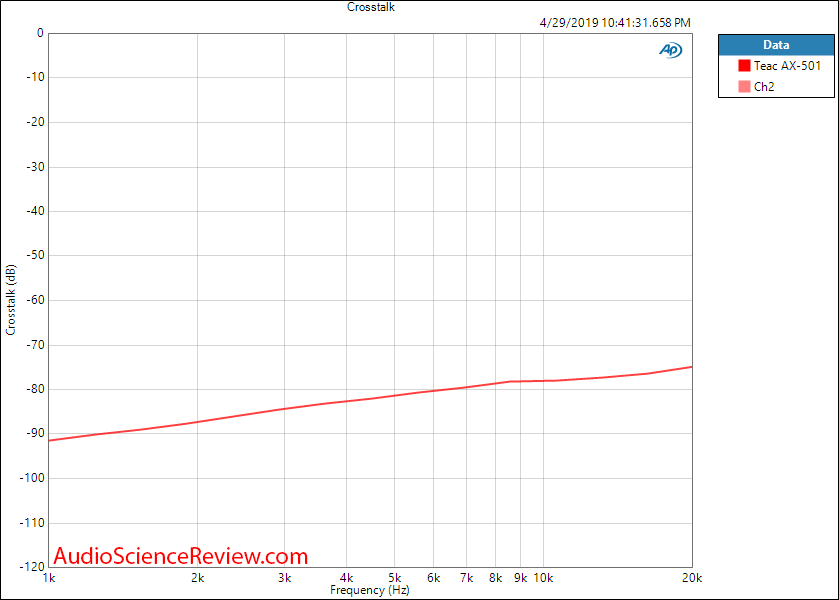 Teac AX-501 Integrated Amplifier Crosstalk Audio Measurements.png