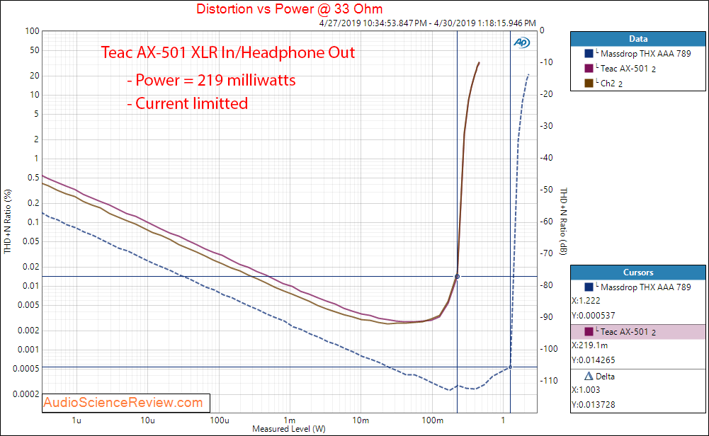 Teac AX-501 Integrated Amplifier Headphone 33 Ohm Power Audio Measurements.png