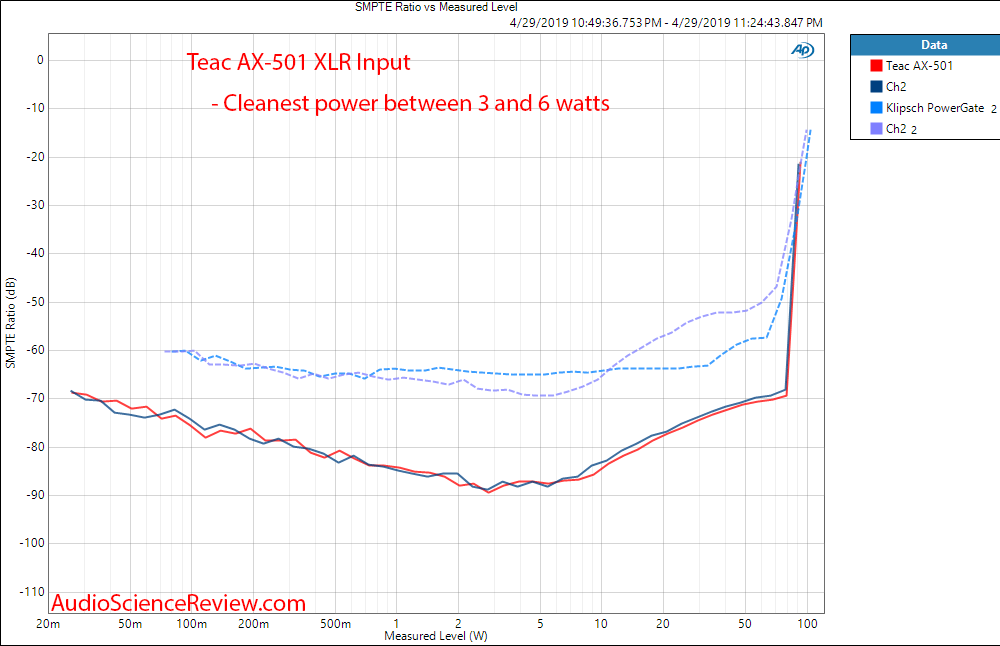 Teac AX-501 Integrated Amplifier IMD versus Power Audio Measurements.png