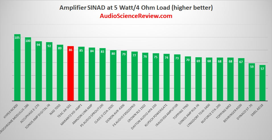 Teac AX-501 Integrated Amplifier SINAD Audio Measurements.png