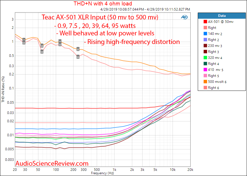 Teac AX-501 Integrated Amplifier THD vs Frequency Audio Measurements.png