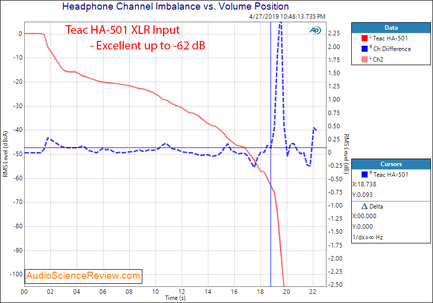 Teac HA-501 Headphone Amplifier Channnel Imbalance Audio Measurements.png