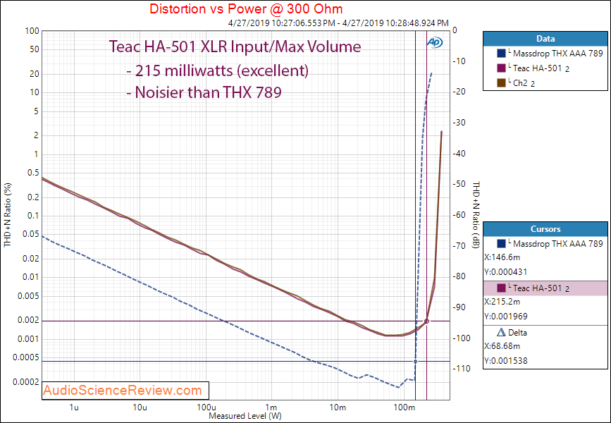 Teac HA-501 Headphone Amplifier Power at 300 ohm Audio Measurements.png