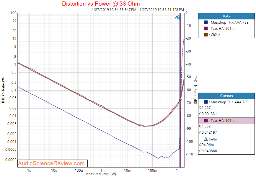 Teac HA-501 Headphone Amplifier Power at 33 ohm Audio Measurements.png