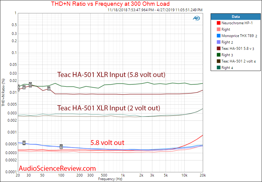 Teac HA-501 Headphone Amplifier THD vs Frequency at 90 kHz Audio Measurements.png