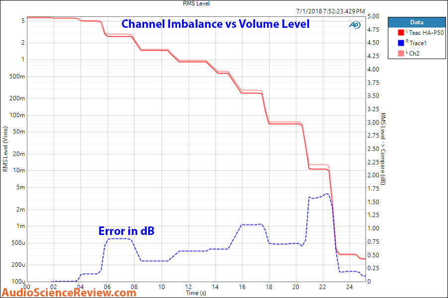 Teac HA-P50 Channel Imbalance measurement.png