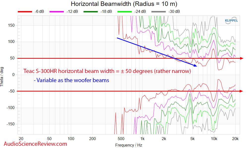 Teac S-300HR Horizontal Beam width Measurements Bookshelf Speaker.png