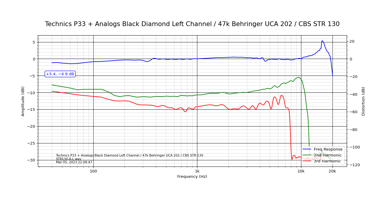 Technics P33 + Analogs Black Diamond Left Channel_47k Behringer UCA 202_CBS STR 130.png