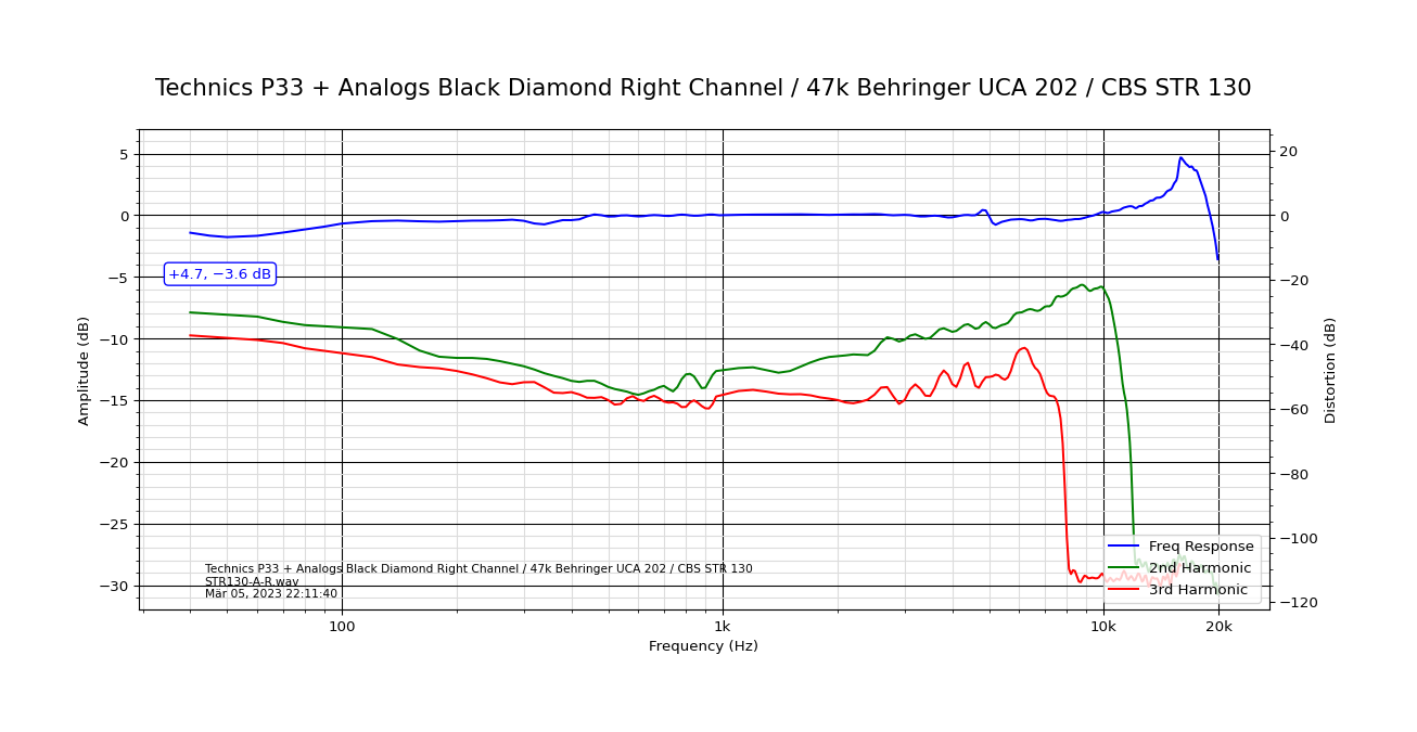 Technics P33 + Analogs Black Diamond Right Channel_47k Behringer UCA 202_CBS STR 130.png